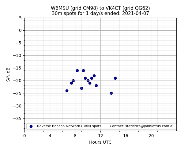 Scatter chart shows spots received from W6MSU to vk4ct during 24 hour period on the 30m band.