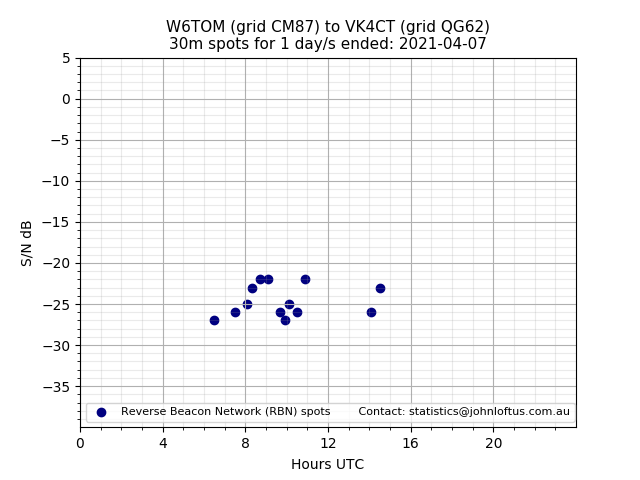 Scatter chart shows spots received from W6TOM to vk4ct during 24 hour period on the 30m band.