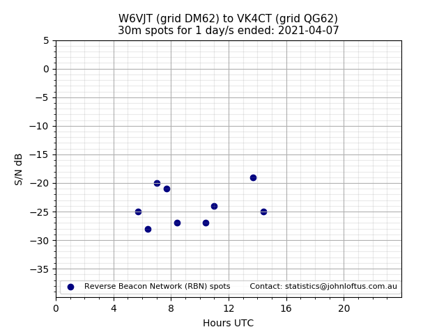 Scatter chart shows spots received from W6VJT to vk4ct during 24 hour period on the 30m band.