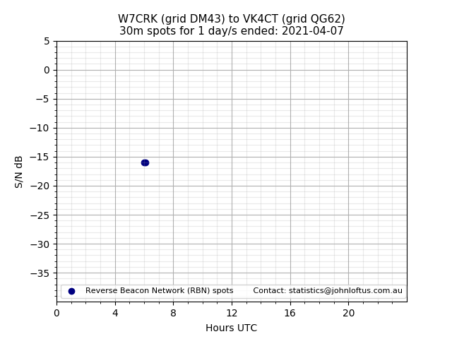 Scatter chart shows spots received from W7CRK to vk4ct during 24 hour period on the 30m band.