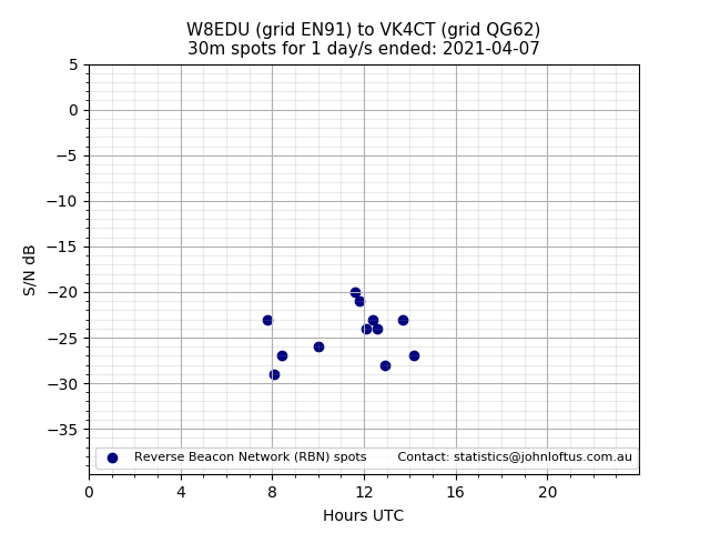 Scatter chart shows spots received from W8EDU to vk4ct during 24 hour period on the 30m band.