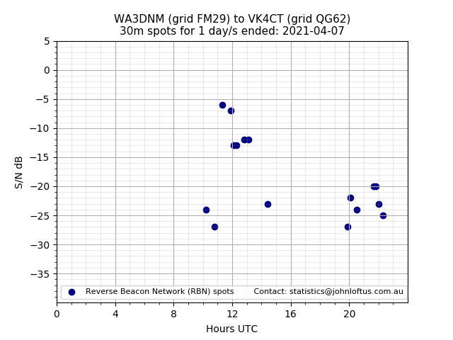 Scatter chart shows spots received from WA3DNM to vk4ct during 24 hour period on the 30m band.