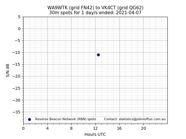 Scatter chart shows spots received from WA9WTK to vk4ct during 24 hour period on the 30m band.