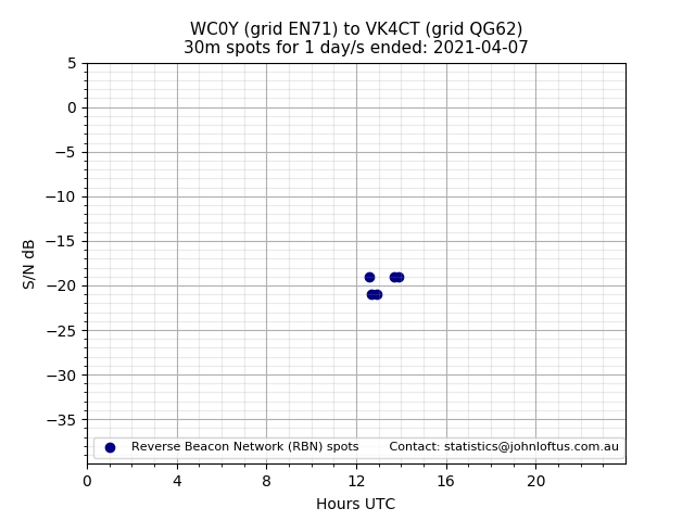 Scatter chart shows spots received from WC0Y to vk4ct during 24 hour period on the 30m band.