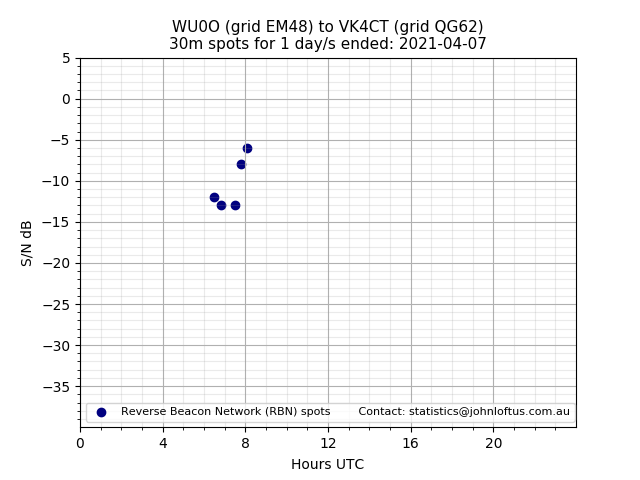 Scatter chart shows spots received from WU0O to vk4ct during 24 hour period on the 30m band.