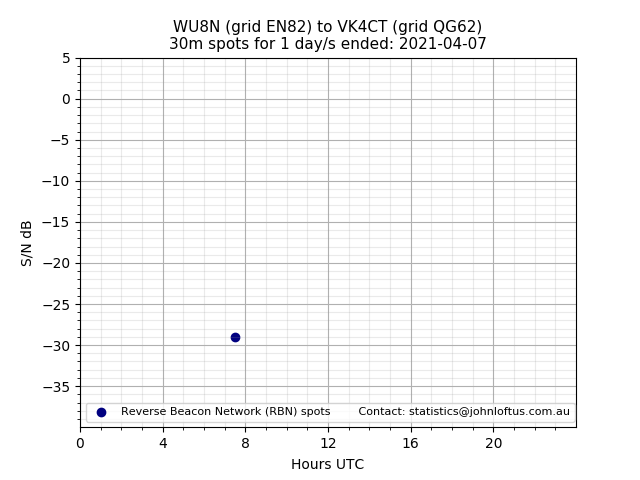 Scatter chart shows spots received from WU8N to vk4ct during 24 hour period on the 30m band.