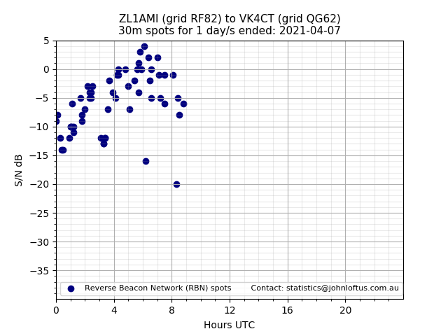 Scatter chart shows spots received from ZL1AMI to vk4ct during 24 hour period on the 30m band.