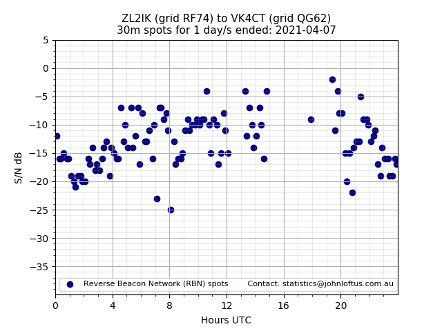 Scatter chart shows spots received from ZL2IK to vk4ct during 24 hour period on the 30m band.