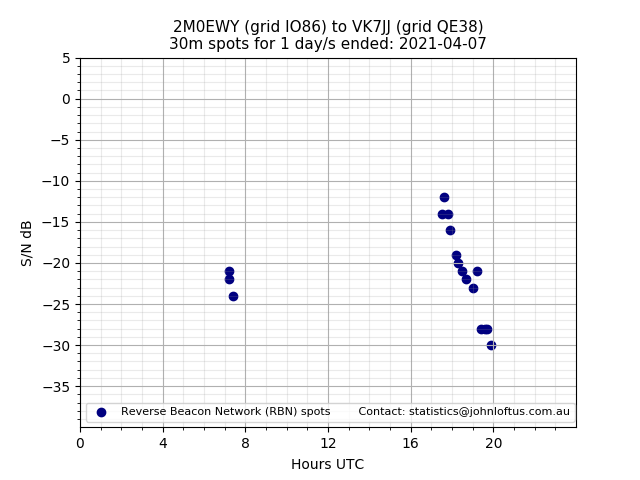 Scatter chart shows spots received from 2M0EWY to vk7jj during 24 hour period on the 30m band.