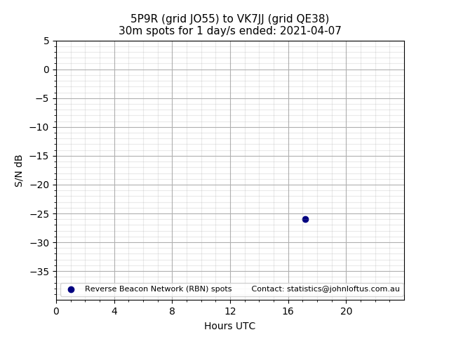 Scatter chart shows spots received from 5P9R to vk7jj during 24 hour period on the 30m band.