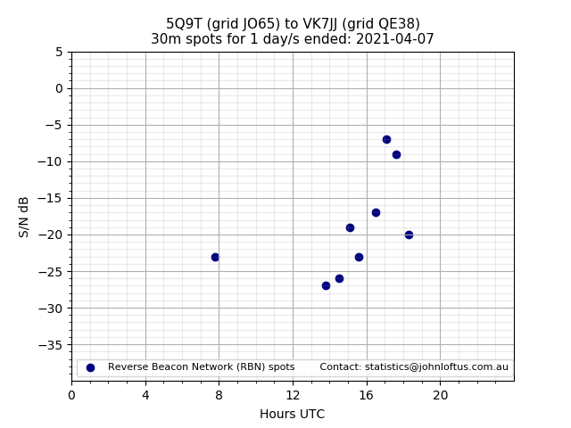 Scatter chart shows spots received from 5Q9T to vk7jj during 24 hour period on the 30m band.