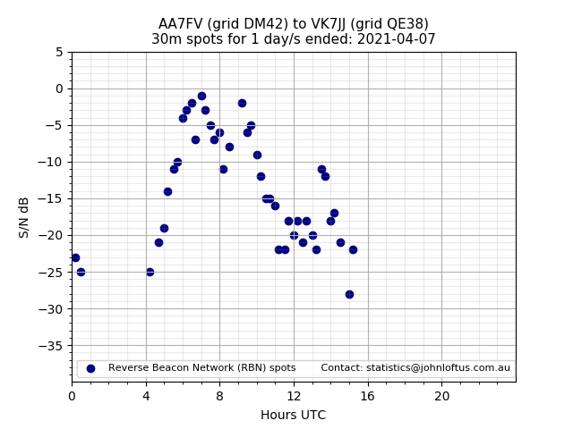 Scatter chart shows spots received from AA7FV to vk7jj during 24 hour period on the 30m band.
