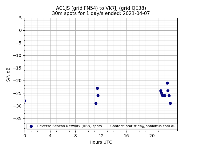 Scatter chart shows spots received from AC1JS to vk7jj during 24 hour period on the 30m band.