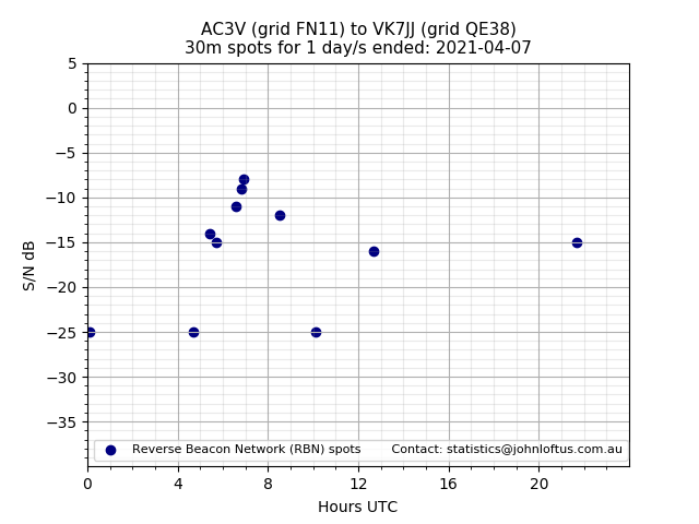Scatter chart shows spots received from AC3V to vk7jj during 24 hour period on the 30m band.
