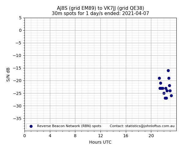 Scatter chart shows spots received from AJ8S to vk7jj during 24 hour period on the 30m band.