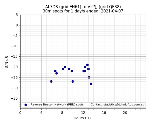 Scatter chart shows spots received from AL7DS to vk7jj during 24 hour period on the 30m band.