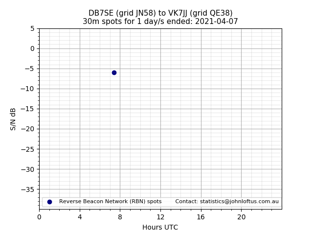 Scatter chart shows spots received from DB7SE to vk7jj during 24 hour period on the 30m band.
