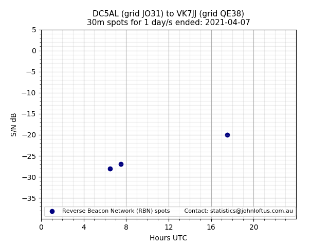 Scatter chart shows spots received from DC5AL to vk7jj during 24 hour period on the 30m band.