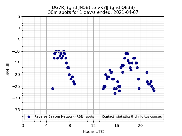 Scatter chart shows spots received from DG7RJ to vk7jj during 24 hour period on the 30m band.