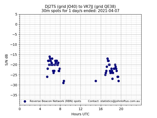 Scatter chart shows spots received from DJ2TS to vk7jj during 24 hour period on the 30m band.