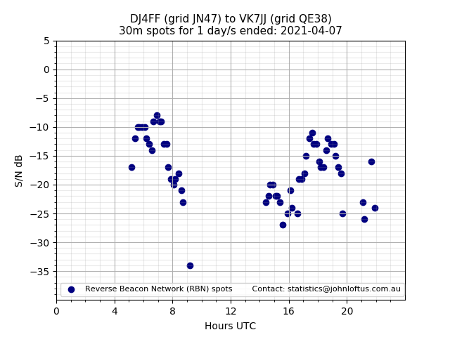 Scatter chart shows spots received from DJ4FF to vk7jj during 24 hour period on the 30m band.