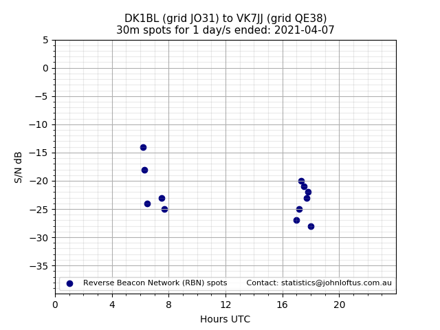 Scatter chart shows spots received from DK1BL to vk7jj during 24 hour period on the 30m band.