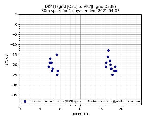 Scatter chart shows spots received from DK4TJ to vk7jj during 24 hour period on the 30m band.