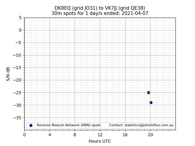 Scatter chart shows spots received from DK8EQ to vk7jj during 24 hour period on the 30m band.