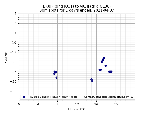 Scatter chart shows spots received from DK8JP to vk7jj during 24 hour period on the 30m band.