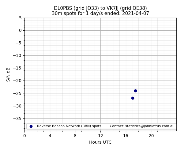 Scatter chart shows spots received from DL0PBS to vk7jj during 24 hour period on the 30m band.