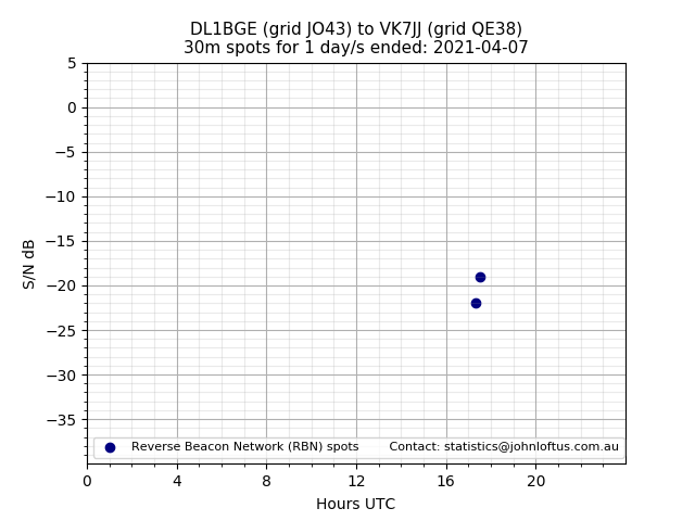 Scatter chart shows spots received from DL1BGE to vk7jj during 24 hour period on the 30m band.