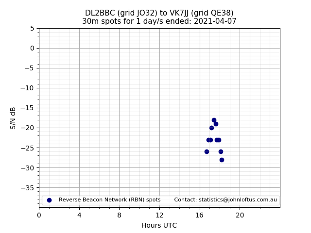 Scatter chart shows spots received from DL2BBC to vk7jj during 24 hour period on the 30m band.
