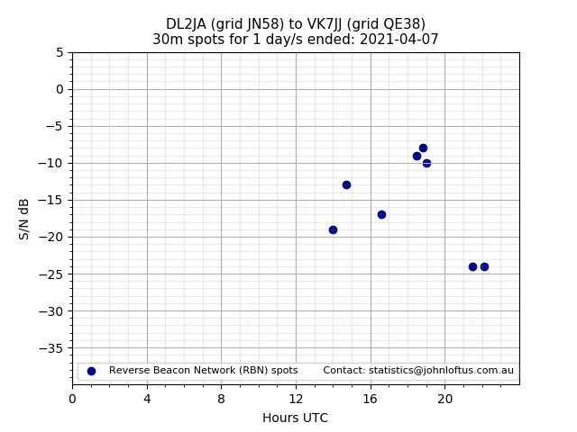 Scatter chart shows spots received from DL2JA to vk7jj during 24 hour period on the 30m band.