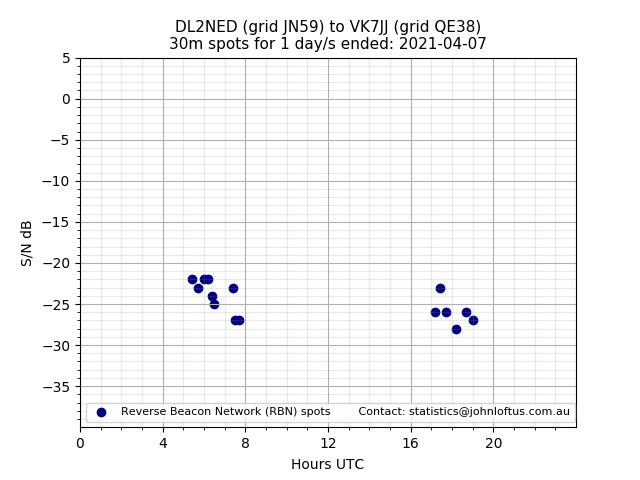 Scatter chart shows spots received from DL2NED to vk7jj during 24 hour period on the 30m band.