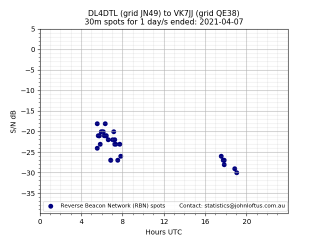 Scatter chart shows spots received from DL4DTL to vk7jj during 24 hour period on the 30m band.