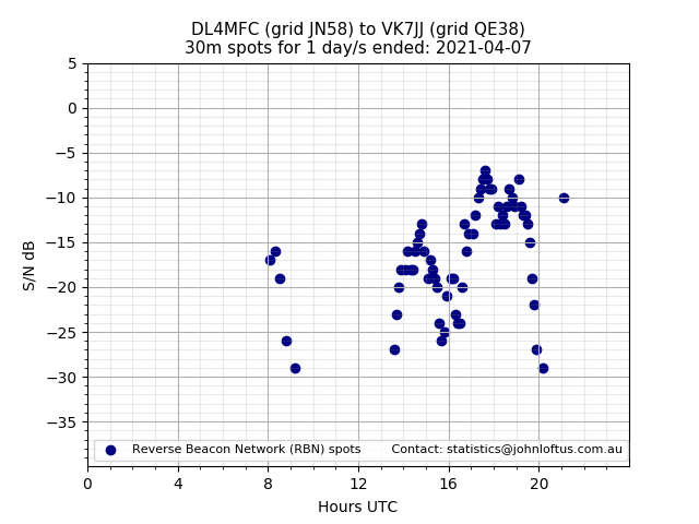 Scatter chart shows spots received from DL4MFC to vk7jj during 24 hour period on the 30m band.