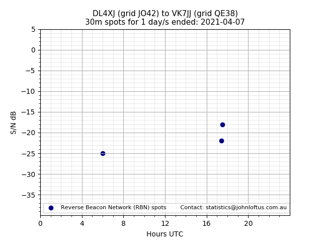 Scatter chart shows spots received from DL4XJ to vk7jj during 24 hour period on the 30m band.
