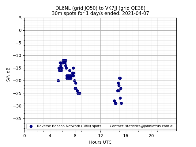 Scatter chart shows spots received from DL6NL to vk7jj during 24 hour period on the 30m band.