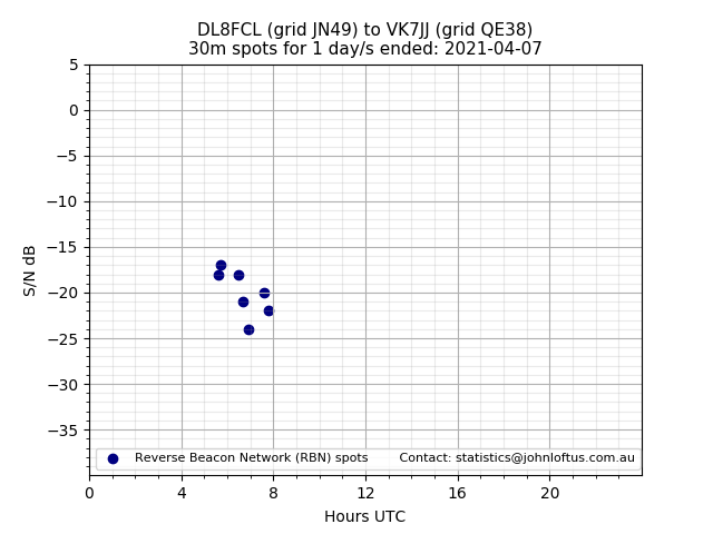 Scatter chart shows spots received from DL8FCL to vk7jj during 24 hour period on the 30m band.