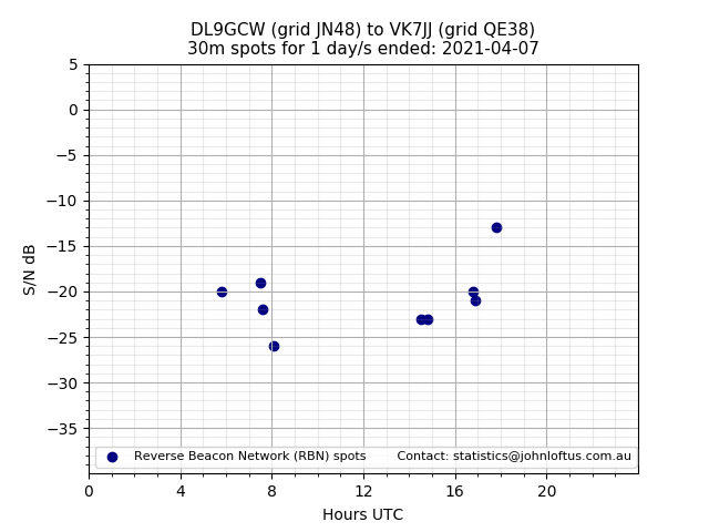 Scatter chart shows spots received from DL9GCW to vk7jj during 24 hour period on the 30m band.