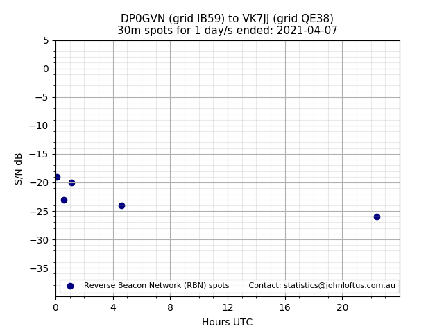 Scatter chart shows spots received from DP0GVN to vk7jj during 24 hour period on the 30m band.