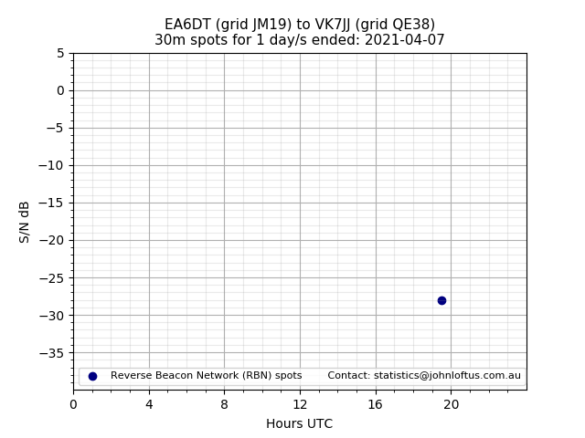 Scatter chart shows spots received from EA6DT to vk7jj during 24 hour period on the 30m band.