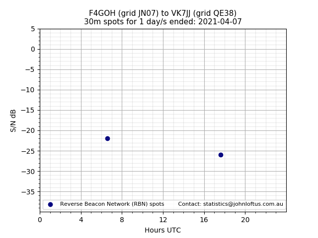 Scatter chart shows spots received from F4GOH to vk7jj during 24 hour period on the 30m band.