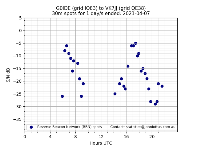 Scatter chart shows spots received from G0IDE to vk7jj during 24 hour period on the 30m band.