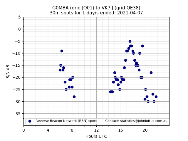 Scatter chart shows spots received from G0MBA to vk7jj during 24 hour period on the 30m band.