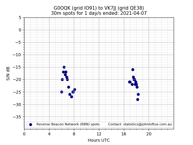 Scatter chart shows spots received from G0OQK to vk7jj during 24 hour period on the 30m band.