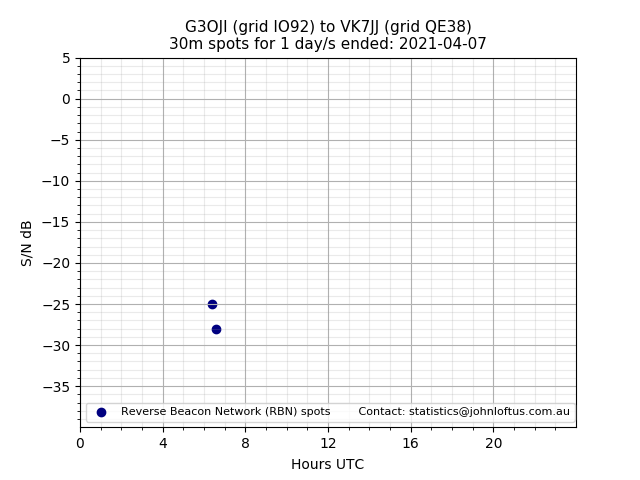 Scatter chart shows spots received from G3OJI to vk7jj during 24 hour period on the 30m band.
