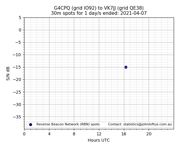 Scatter chart shows spots received from G4CPQ to vk7jj during 24 hour period on the 30m band.