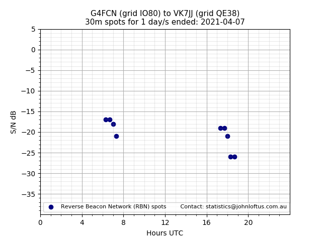 Scatter chart shows spots received from G4FCN to vk7jj during 24 hour period on the 30m band.