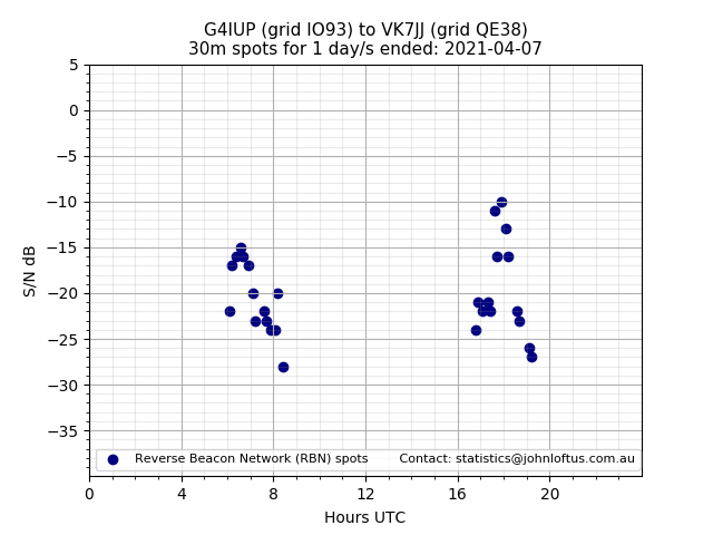 Scatter chart shows spots received from G4IUP to vk7jj during 24 hour period on the 30m band.